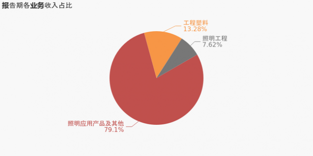 得邦照明：2020年归母净利润同比增长10.4%，约为3.4亿元