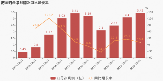 得邦照明：2020年归母净利润同比增长10.4%，约为3.4亿元