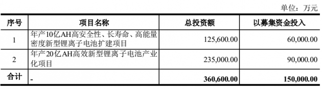 锂电池需求大增，蔚蓝锂芯拟定增15亿疯狂扩产