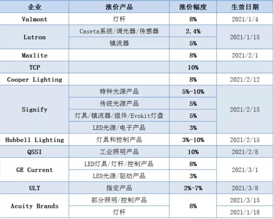 欧普照明、佛山照明、三雄极光等国内照企纷纷涨价