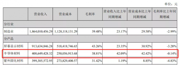 飞凯材料半导体：营收增长超23%！半导体材料业务突出