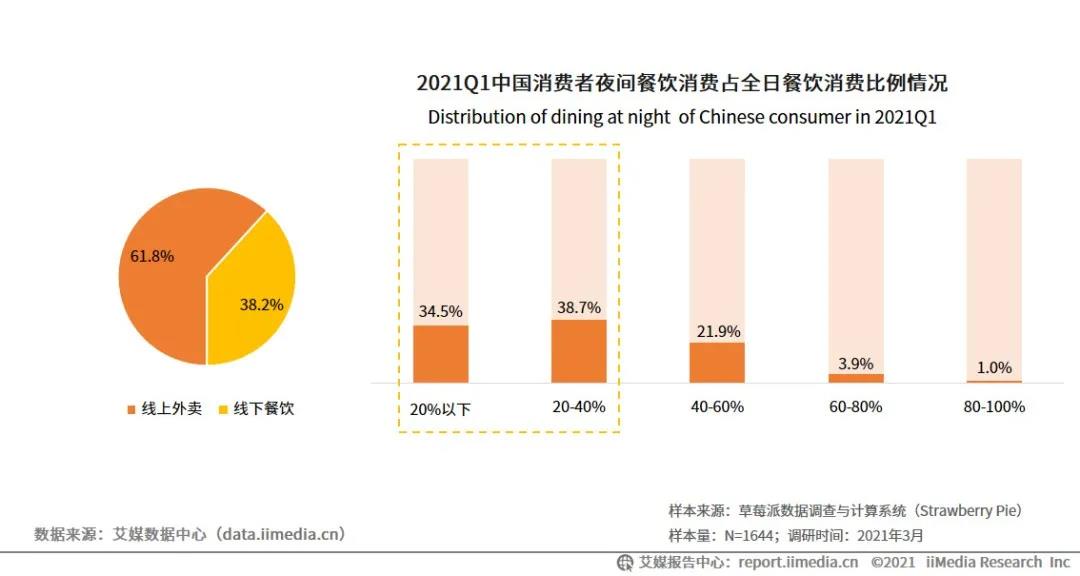 突破36亿！2021中国夜间经济发展报告