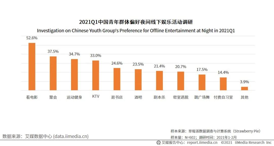 突破36亿！2021中国夜间经济发展报告