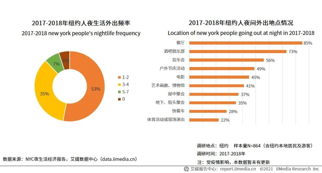 突破36亿！2021中国夜间经济发展报告