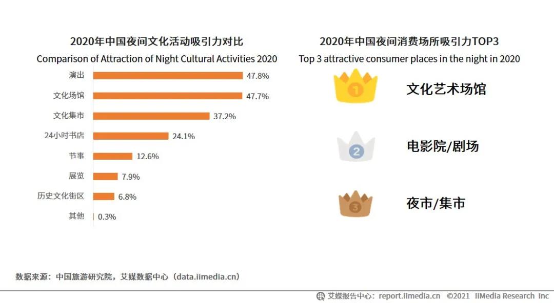 突破36亿！2021中国夜间经济发展报告