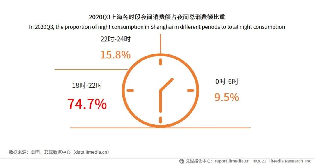 突破36亿！2021中国夜间经济发展报告