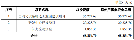 智云股份拟投建泛半导体自动化设备研发生产基地项目