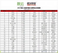 欧普照明等企业登上胡润中国大消费民营百强榜