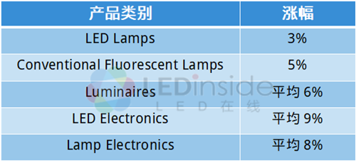 昕诺飞二次提价，宣布照明产品涨价3-9%