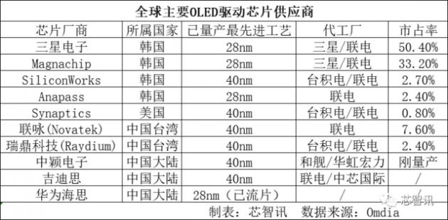 智路资本收购全球第二大OLED驱动IC厂商美格纳半导体