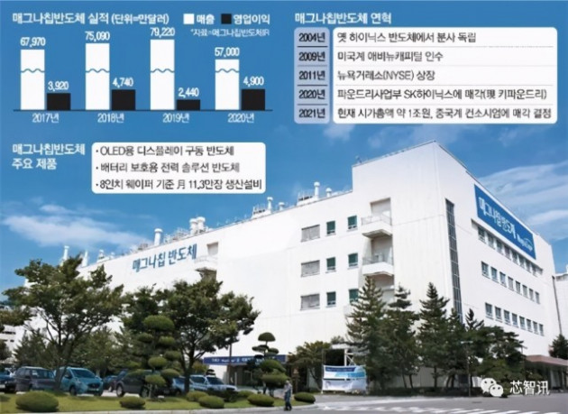 智路资本收购全球第二大OLED驱动IC厂商美格纳半导体