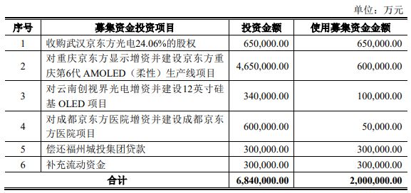 京东方在云南新建 12 英寸 OLED 生产线