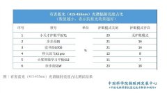 中科院发布防蓝光测评报告