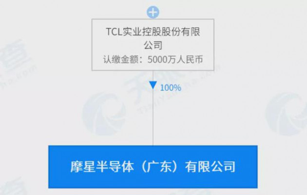 注册总资本10.5亿元，TCL在广州成立两家半导体公司