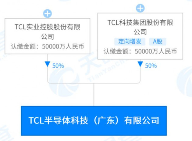 注册总资本10.5亿元，TCL在广州成立两家半导体公司