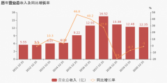 茂硕电源披露2020年报，归母净利润6286.8万，同比下降5.5%