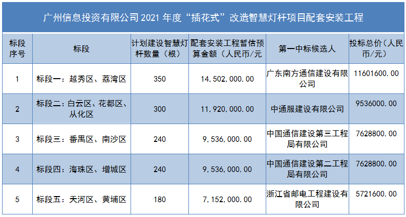 广州2021年度“插花式”改造智慧灯杆项目中标候选人出炉