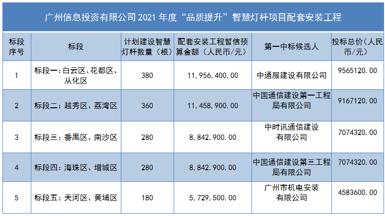 广州2021年度“插花式”改造智慧灯杆项目中标候选人出炉