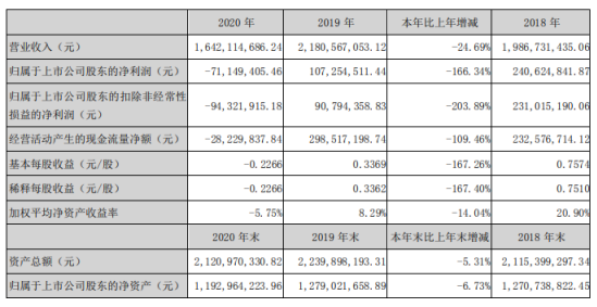 艾比森发布2020年度报告：营业收入净利润双下滑