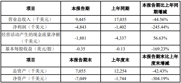 洲明科技海外上市子公司发布2020年年度报告