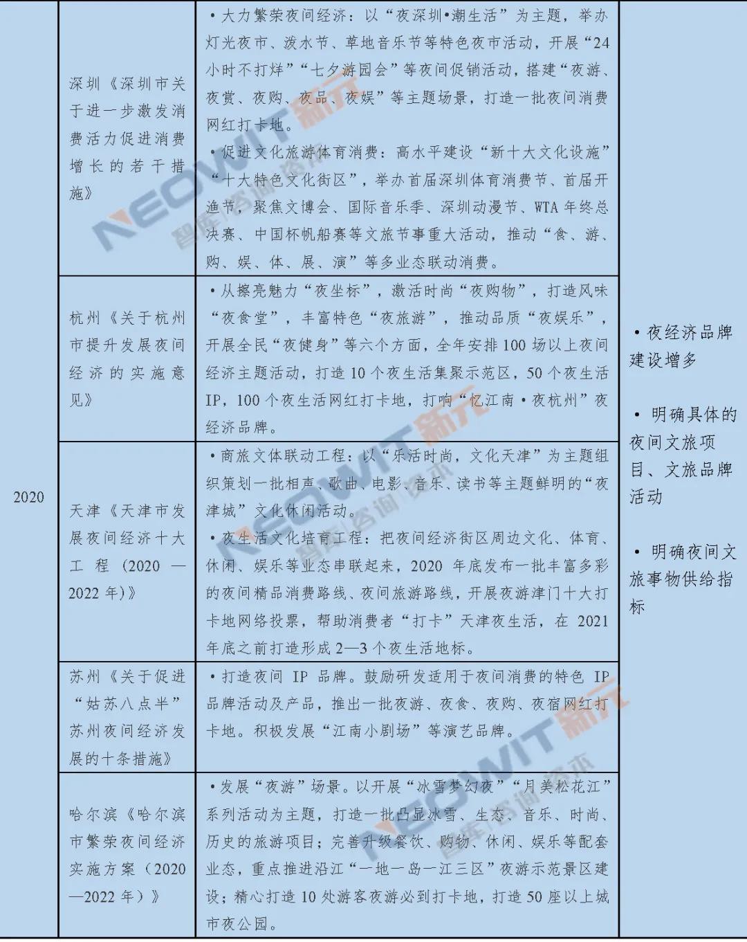 2020年全国城市夜间文旅发展态势报告出炉