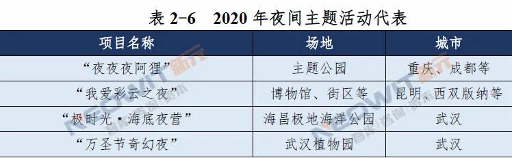 2020年全国城市夜间文旅发展态势报告出炉