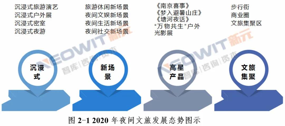 2020年全国城市夜间文旅发展态势报告出炉