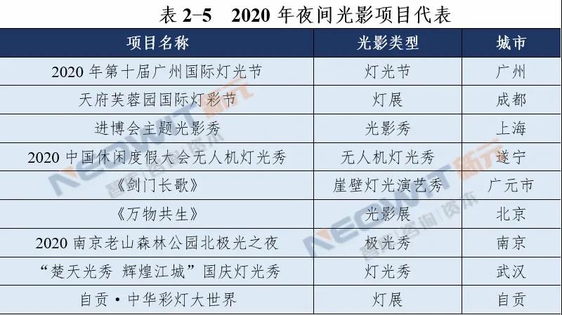 2020年全国城市夜间文旅发展态势报告出炉