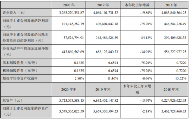 国星光电2020年净利下滑75.2%，受疫情冲击LED业务全线下滑