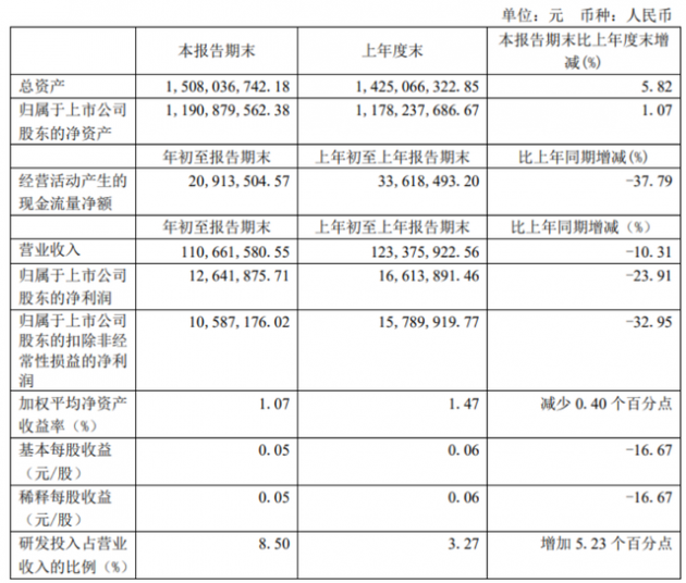 清溢光电公布2021年第一季度报告：营收净利双下滑