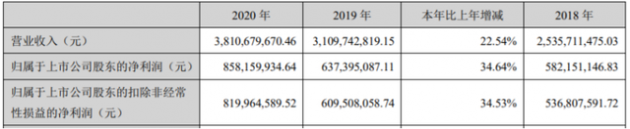 晶盛机电2020年营收净利双双增长