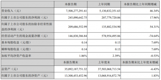 东山精密发布第一季度报告，营收净利同比双增长