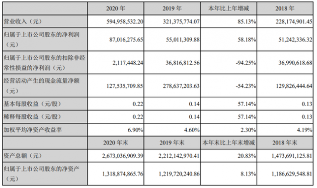 南大光电2020年净利同比增长58.18%，2021年第一季度净利增长22.15%