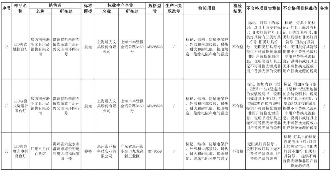 贵州省市场监管局发布儿童台灯产品质量监督抽查情况，合格率54.3%