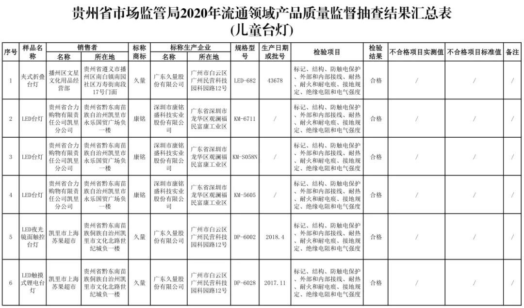 贵州省市场监管局发布儿童台灯产品质量监督抽查情况，合格率54.3%