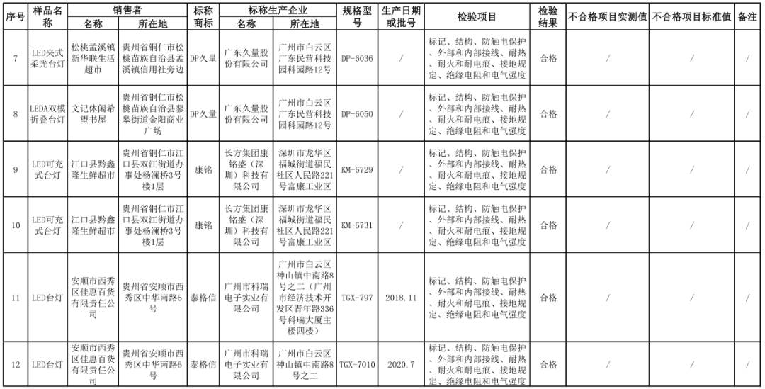 贵州省市场监管局发布儿童台灯产品质量监督抽查情况，合格率54.3%