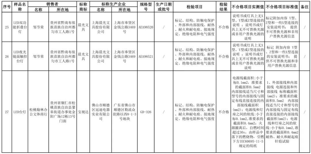 贵州省市场监管局发布儿童台灯产品质量监督抽查情况，合格率54.3%