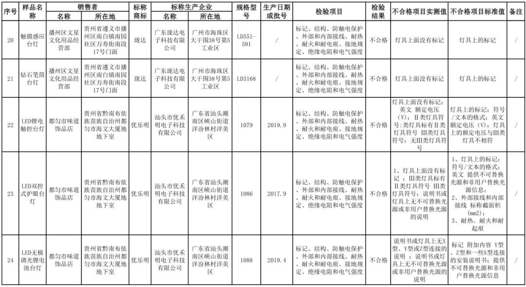 贵州省市场监管局发布儿童台灯产品质量监督抽查情况，合格率54.3%