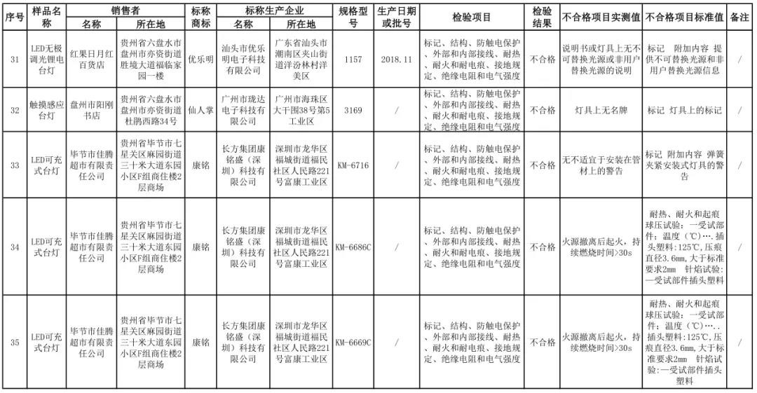 贵州省市场监管局发布儿童台灯产品质量监督抽查情况，合格率54.3%