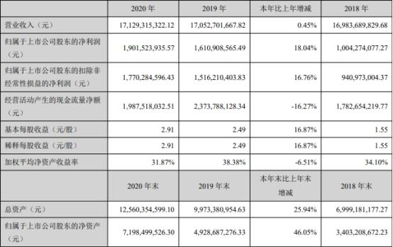 视源股份2020年净利19.02亿元，同比增长18.04%