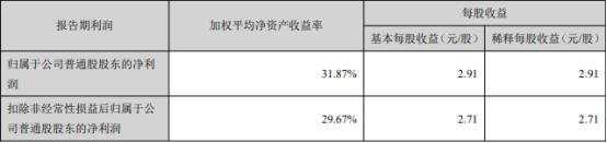 视源股份2020年净利19.02亿元，同比增长18.04%