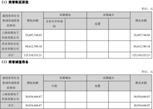 视源股份2020年净利19.02亿元，同比增长18.04%