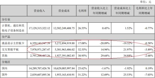 视源股份2020年净利19.02亿元，同比增长18.04%