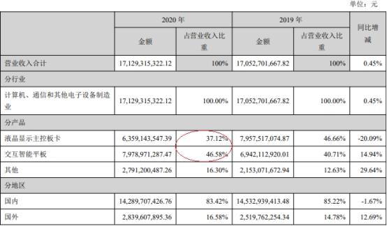 视源股份2020年净利19.02亿元，同比增长18.04%