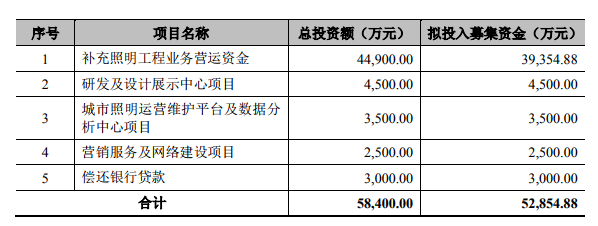 罗曼股份上交所上市，募资5.9亿元持续深耕城市景观照明