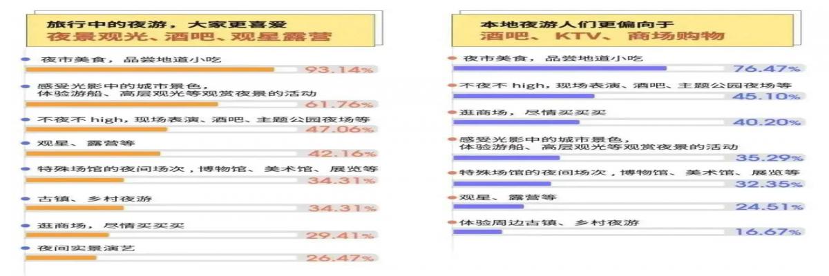 解读夜间文旅消费群体画像，夜游消费者最关注什么？