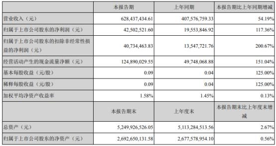 中京电子2021年第一季度净利增长117.36%