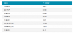 友达光电4月合并营收新台币296亿元，同比增加46.8%