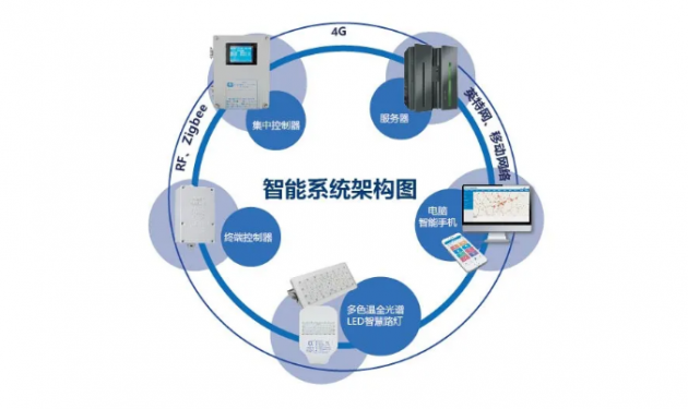 诚招多色温全光谱LED智慧路灯、RGBW夜景灯饰、智慧灯杆系列产品，城市路灯照明、合同能源管理工程代理商