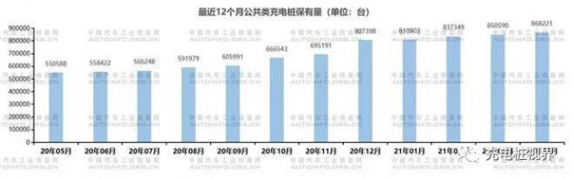 被纳入新基建一年后，充电基础设施发展情况